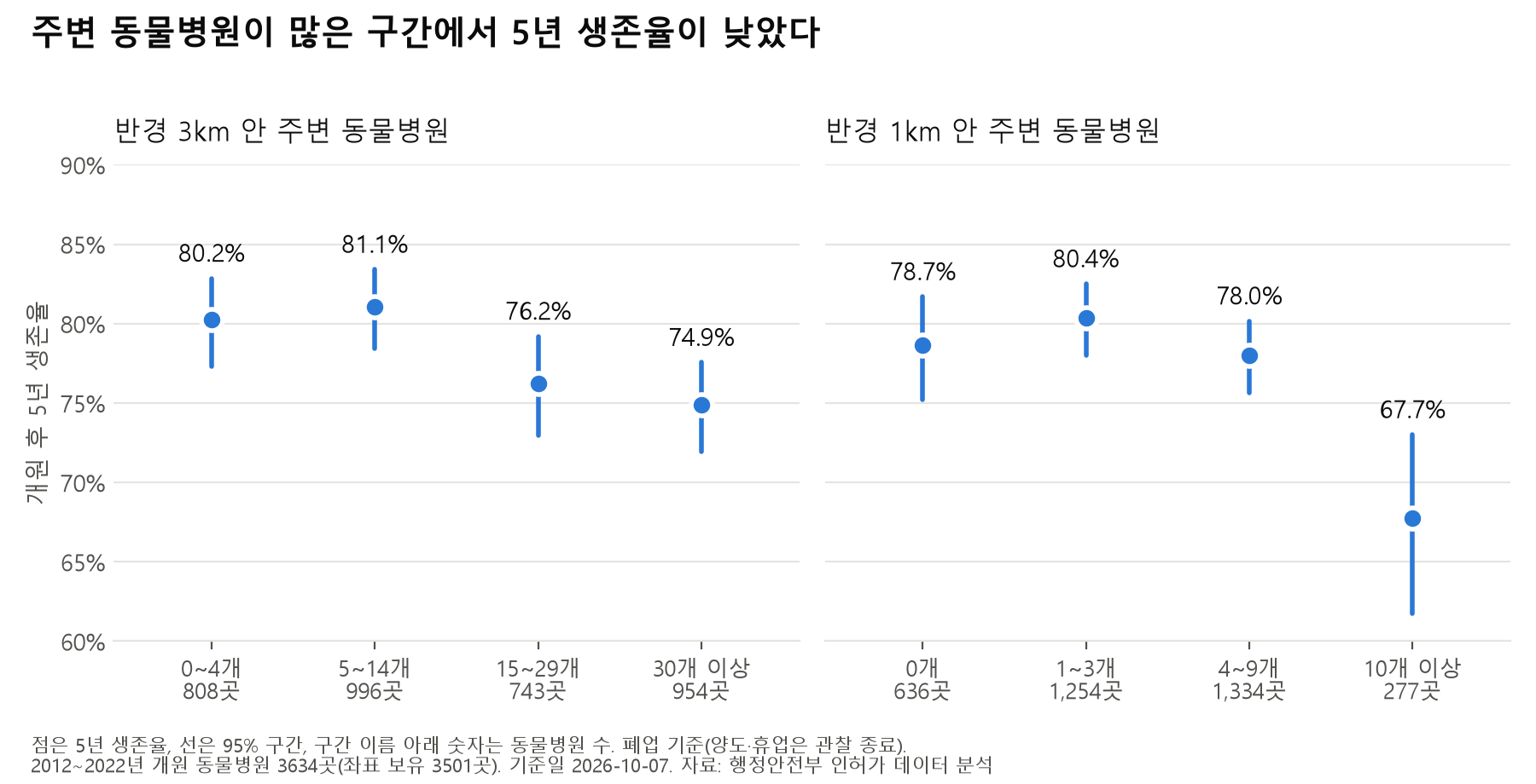 개원 시 3km 이내 및 1km 이내 주변 동물병원 수에 따른 5년 생존율. 주변 동물병원이 많은 그룹일수록 생존율이 낮으며, 1km 이내에 10개 이상의 동물병원이 있는 경우 생존율이 가장 낮습니다.