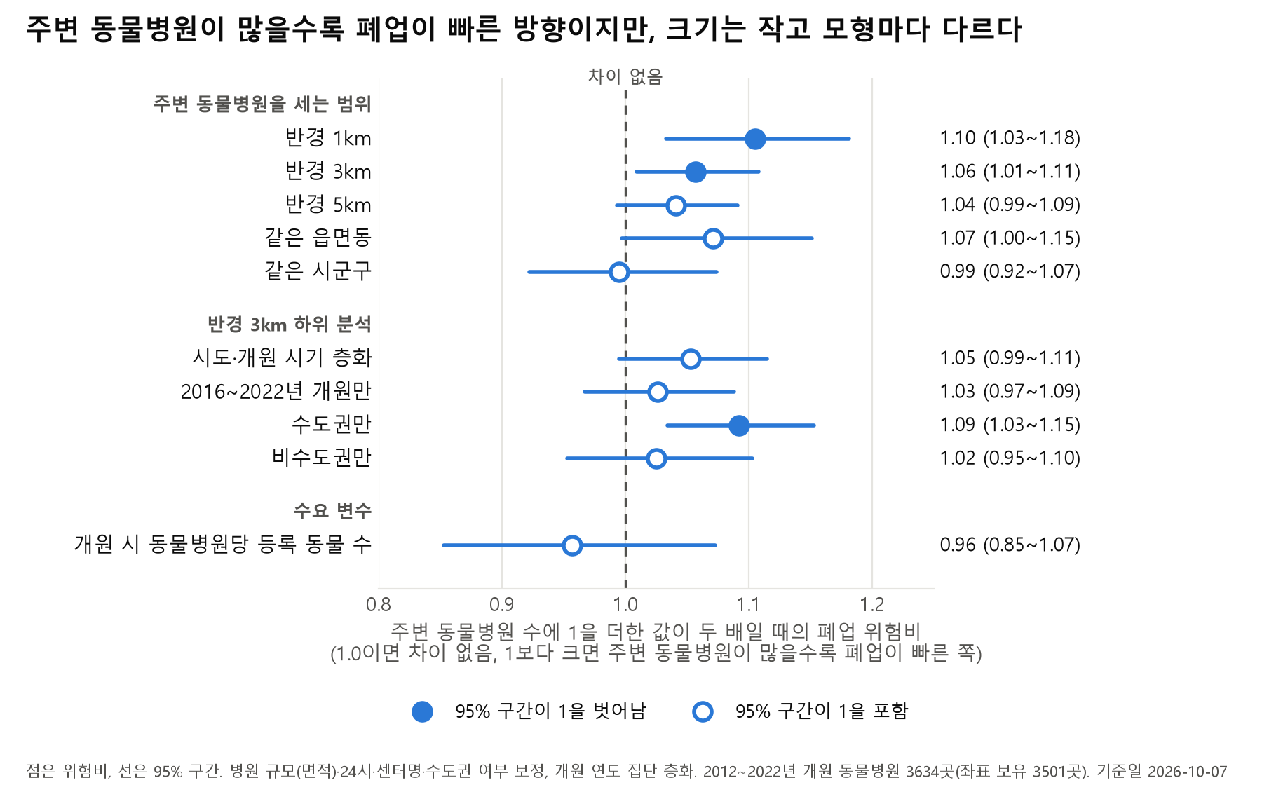 주변 동물병원 집계 방식 및 하위 집단별 폐업 위험비. 1km 이내, 3km 이내, 수도권 한정 모형의 구간만 1을 제외하며, 나머지는 1을 포함합니다.